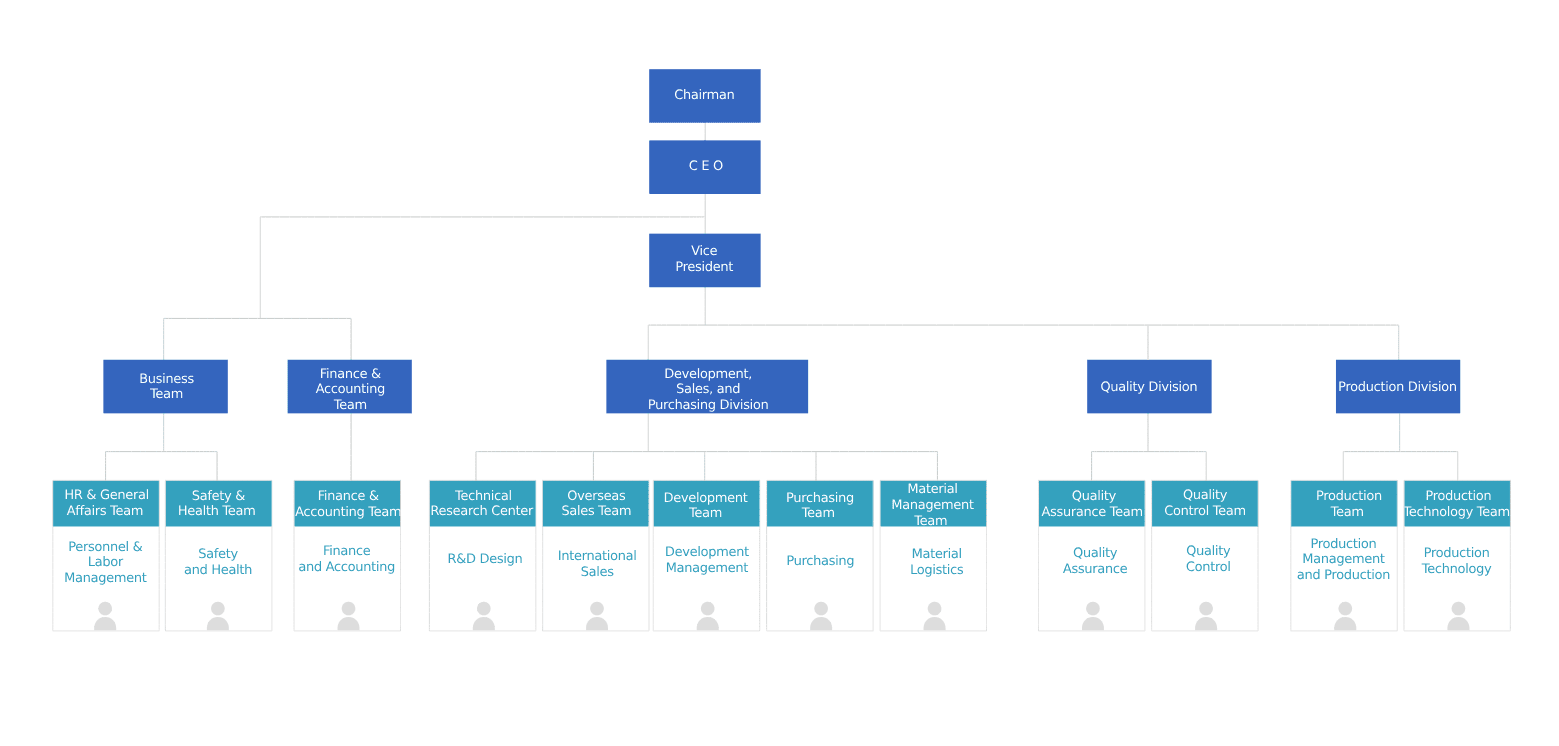 Organizational Chart