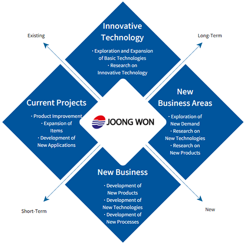 Research and Development