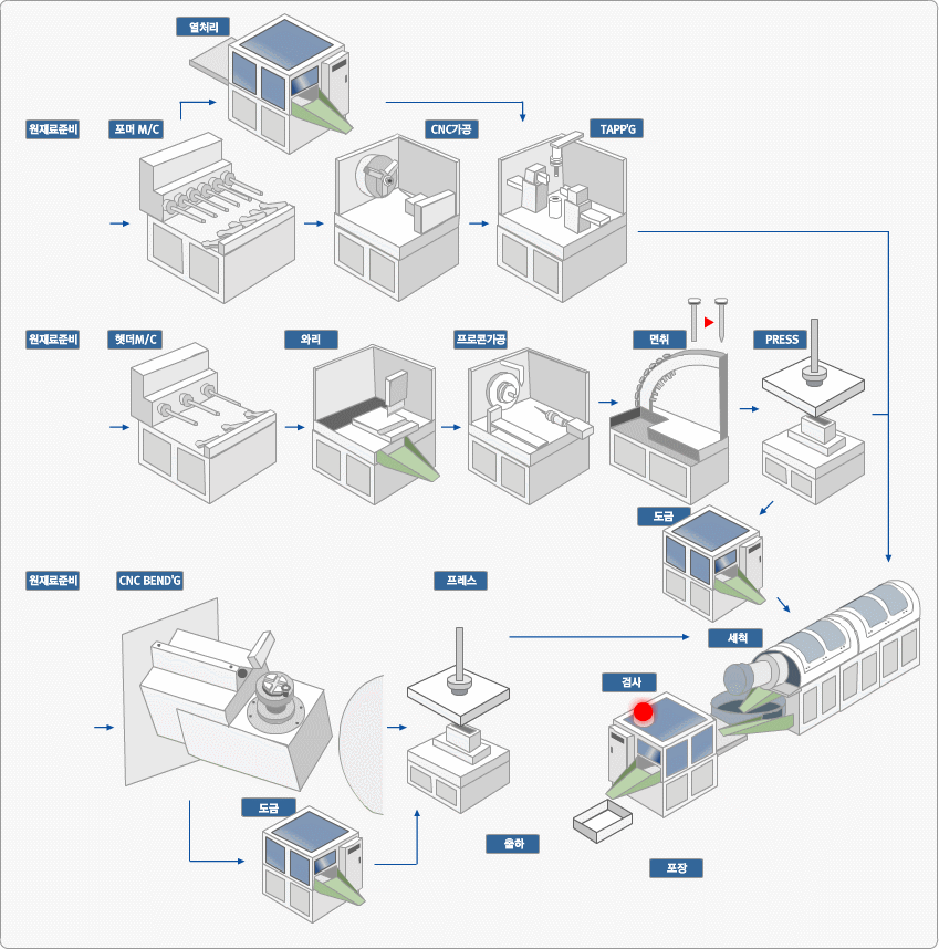 Production Process Diagram